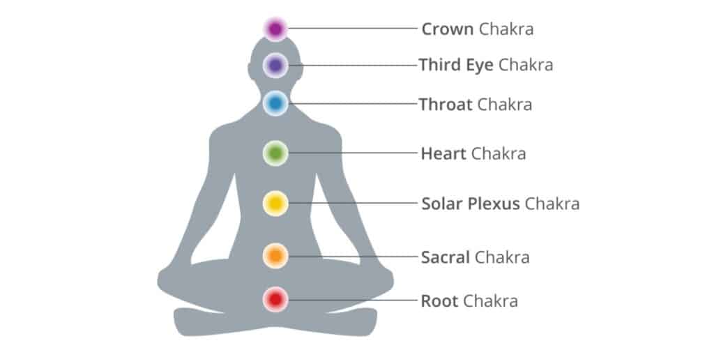 the seven chakras